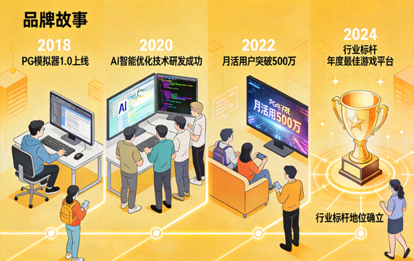 PG电子品牌故事配图，讲述PG模拟器与试玩大厅从创立到成为行业标杆的精彩发展历程，展现创新驱动成长的理念