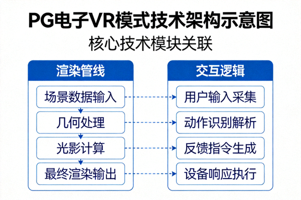 PG电子VR模式技术架构示意图，展示渲染管线与交互逻辑