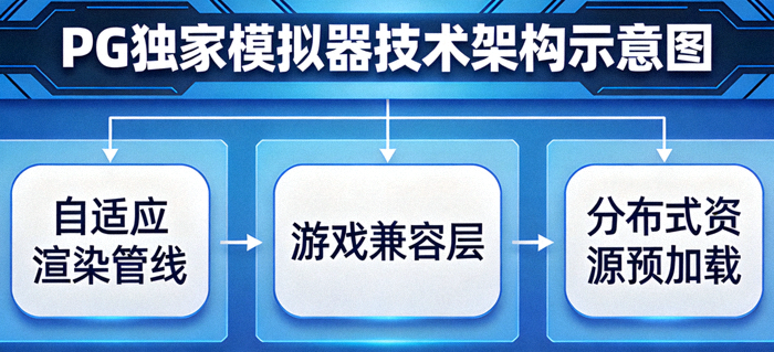 PG独家模拟器技术架构示意图，展示自适应渲染管线、游戏兼容层和分布式资源预加载三大核心模块的协作关系