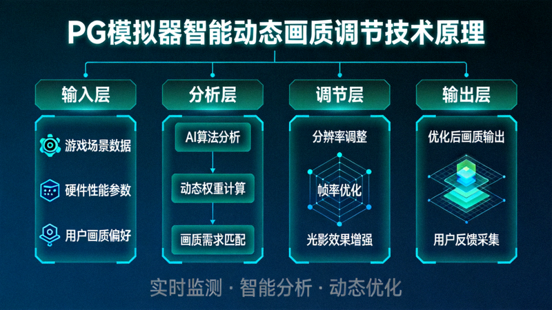 PG模拟器智能动态画质调节技术原理示意图